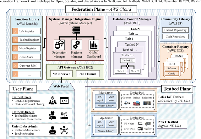 Figure 2 for Cloud-Based Federation Framework and Prototype for Open, Scalable, and Shared Access to NextG and IoT Testbeds