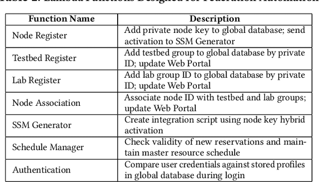 Figure 3 for Cloud-Based Federation Framework and Prototype for Open, Scalable, and Shared Access to NextG and IoT Testbeds