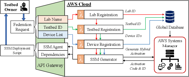 Figure 4 for Cloud-Based Federation Framework and Prototype for Open, Scalable, and Shared Access to NextG and IoT Testbeds