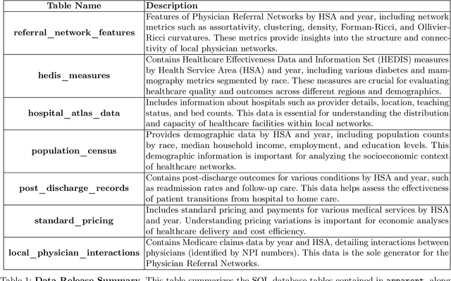 Figure 1 for Characterizing Physician Referral Networks with Ricci Curvature