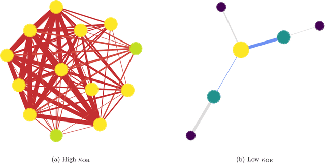 Figure 3 for Characterizing Physician Referral Networks with Ricci Curvature