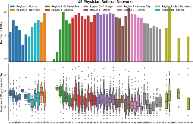 Figure 4 for Characterizing Physician Referral Networks with Ricci Curvature