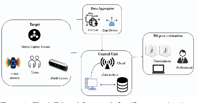 Figure 1 for GTA-Net: An IoT-Integrated 3D Human Pose Estimation System for Real-Time Adolescent Sports Posture Correction