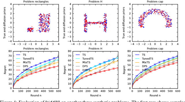 Figure 3 for Online Posterior Sampling with a Diffusion Prior