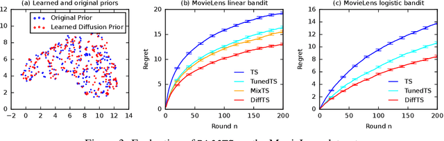 Figure 2 for Online Posterior Sampling with a Diffusion Prior