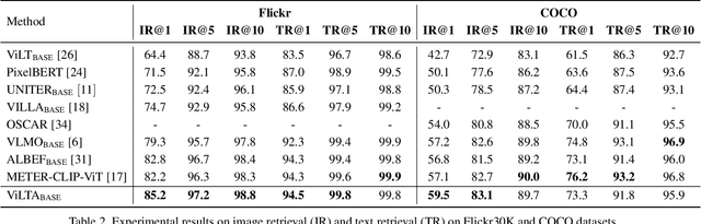 Figure 4 for ViLTA: Enhancing Vision-Language Pre-training through Textual Augmentation