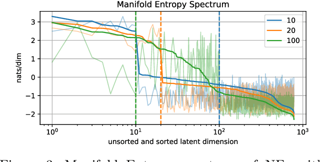 Figure 3 for Analyzing Generative Models by Manifold Entropic Metrics