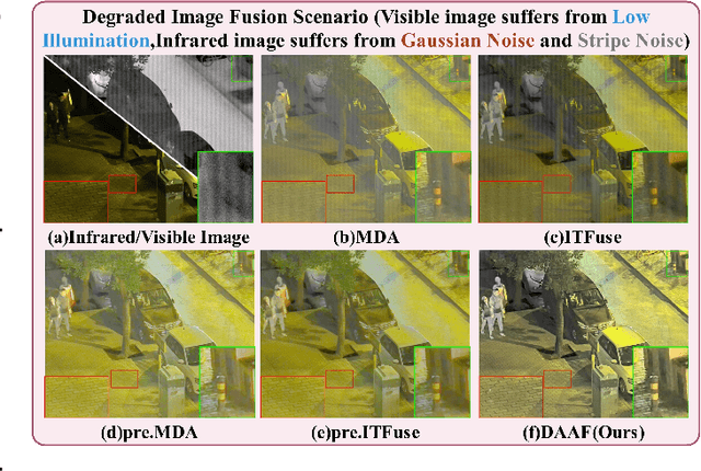 Figure 1 for DAAF:Degradation-Aware Adaptive Fusion Framework for Robust Infrared and Visible Images Fusion