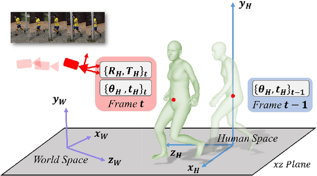 Figure 4 for Real-time Monocular Full-body Capture in World Space via Sequential Proxy-to-Motion Learning