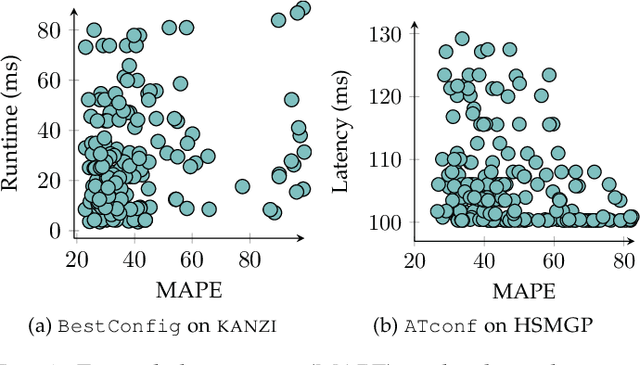 Figure 1 for Accuracy Can Lie: On the Impact of Surrogate Model in Configuration Tuning