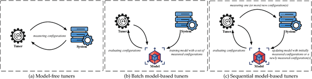 Figure 3 for Accuracy Can Lie: On the Impact of Surrogate Model in Configuration Tuning