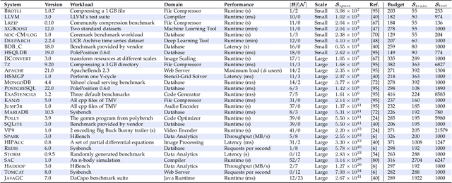 Figure 2 for Accuracy Can Lie: On the Impact of Surrogate Model in Configuration Tuning