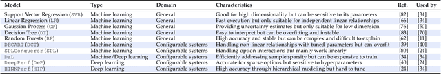 Figure 4 for Accuracy Can Lie: On the Impact of Surrogate Model in Configuration Tuning