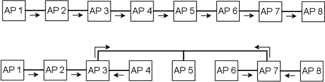 Figure 1 for Cell-free Massive MIMO with Sequential Fronthaul Architecture and Limited Memory Access Points