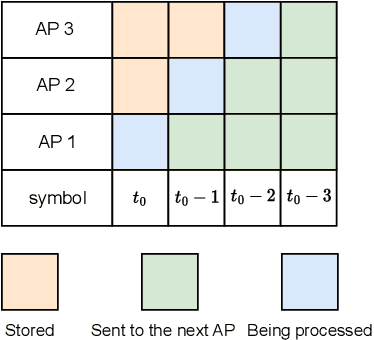 Figure 3 for Cell-free Massive MIMO with Sequential Fronthaul Architecture and Limited Memory Access Points