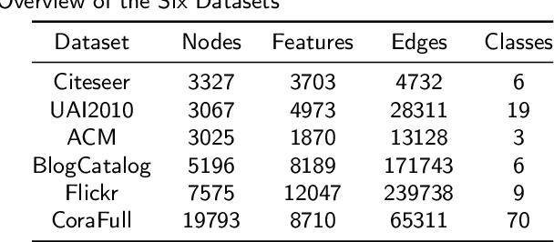 Figure 2 for Semantic Graph Neural Network with Multi-measure Learning for Semi-supervised Classification