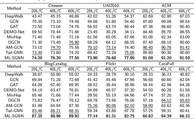 Figure 3 for Semantic Graph Neural Network with Multi-measure Learning for Semi-supervised Classification