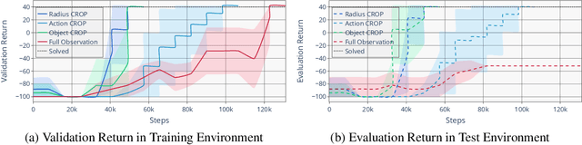 Figure 3 for CROP: Towards Distributional-Shift Robust Reinforcement Learning using Compact Reshaped Observation Processing