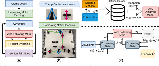 Figure 3 for Harnessing with Twisting: Single-Arm Deformable Linear Object Manipulation for Industrial Harnessing Task