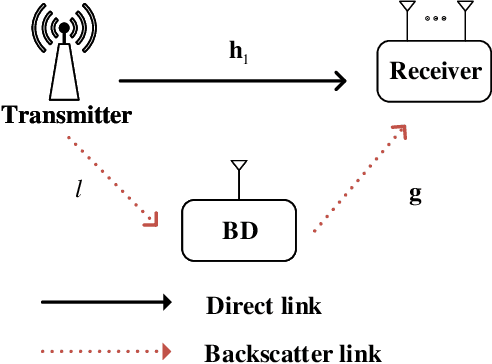 Figure 1 for Intra-symbol Differential Amplitude Shift Keying-aided Blind Detector for Ambient Backscatter Communication Systems