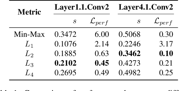 Figure 2 for Improving Post-Training Quantization on Object Detection with Task Loss-Guided Lp Metric