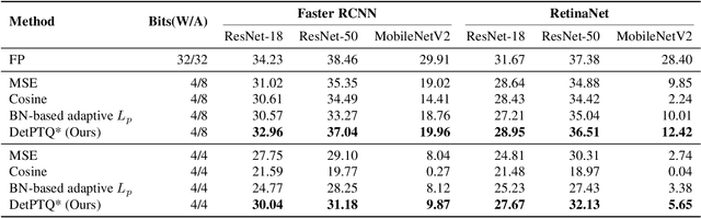 Figure 4 for Improving Post-Training Quantization on Object Detection with Task Loss-Guided Lp Metric