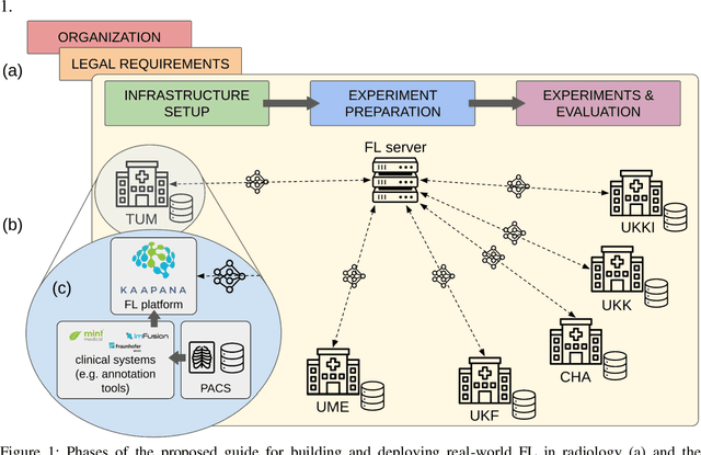 Figure 1 for Real-World Federated Learning in Radiology: Hurdles to overcome and Benefits to gain