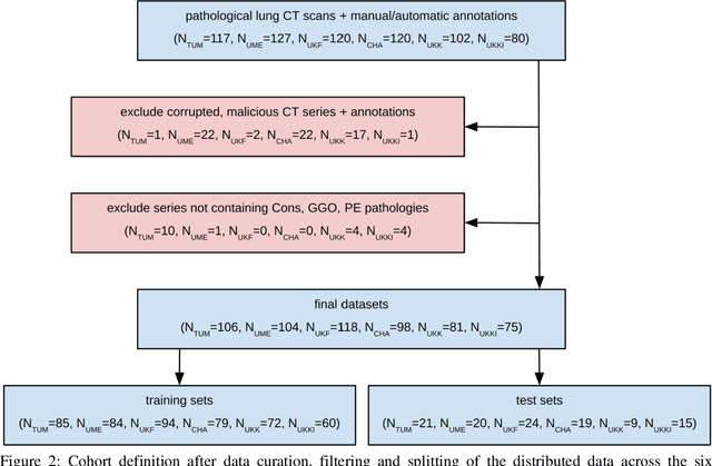 Figure 3 for Real-World Federated Learning in Radiology: Hurdles to overcome and Benefits to gain