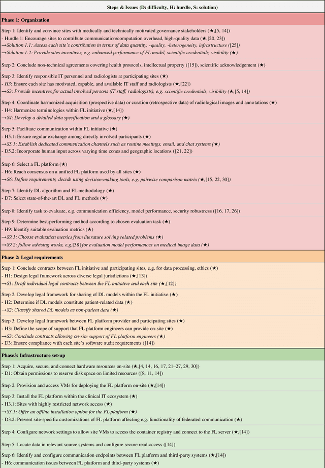 Figure 4 for Real-World Federated Learning in Radiology: Hurdles to overcome and Benefits to gain