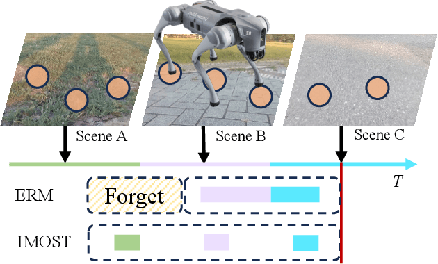 Figure 1 for IMOST: Incremental Memory Mechanism with Online Self-Supervision for Continual Traversability Learning