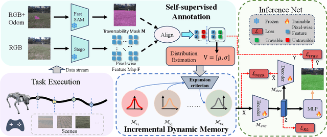 Figure 2 for IMOST: Incremental Memory Mechanism with Online Self-Supervision for Continual Traversability Learning