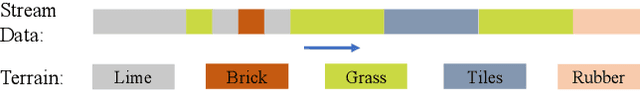 Figure 4 for IMOST: Incremental Memory Mechanism with Online Self-Supervision for Continual Traversability Learning