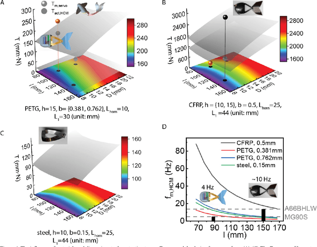 Figure 4 for Designing a Hair-Clip Inspired Bistable Mechanism for Soft Fish Robots