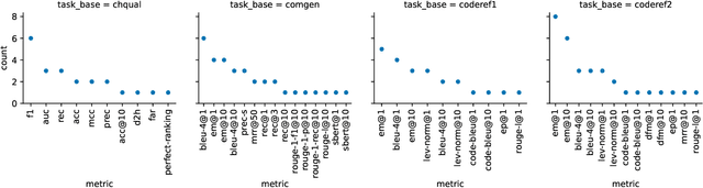 Figure 4 for Previously on... Automating Code Review