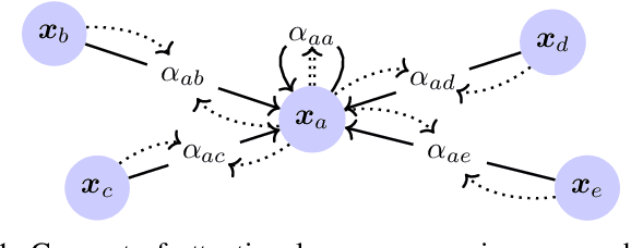 Figure 1 for Gradient Derivation for Learnable Parameters in Graph Attention Networks