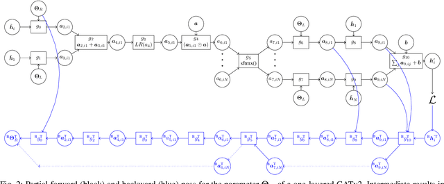 Figure 2 for Gradient Derivation for Learnable Parameters in Graph Attention Networks