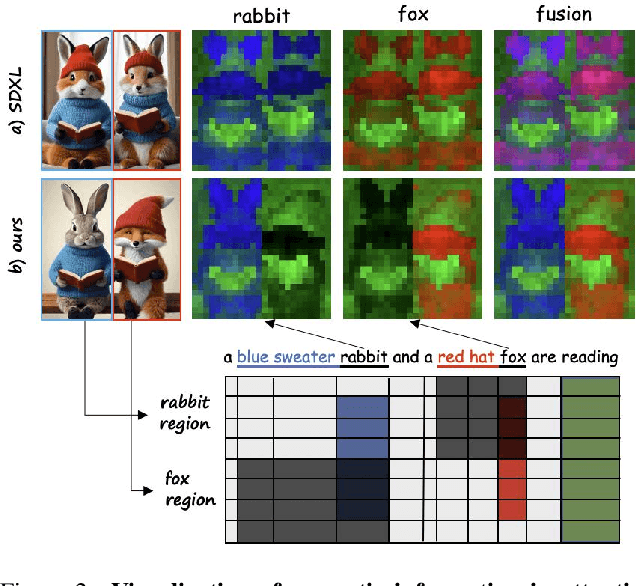 Figure 2 for SPDiffusion: Semantic Protection Diffusion for Multi-concept Text-to-image Generation