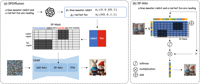 Figure 4 for SPDiffusion: Semantic Protection Diffusion for Multi-concept Text-to-image Generation