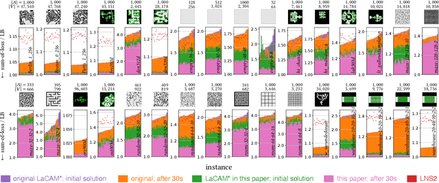 Figure 1 for Engineering LaCAM$^\ast$: Towards Real-Time, Large-Scale, and Near-Optimal Multi-Agent Pathfinding