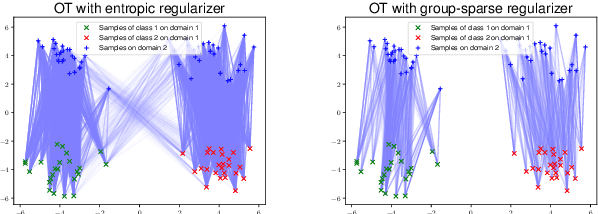 Figure 1 for Fast Regularized Discrete Optimal Transport with Group-Sparse Regularizers