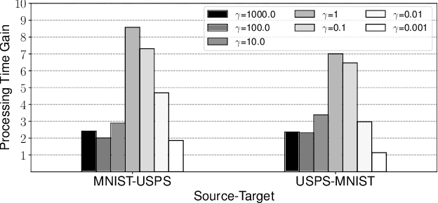 Figure 4 for Fast Regularized Discrete Optimal Transport with Group-Sparse Regularizers