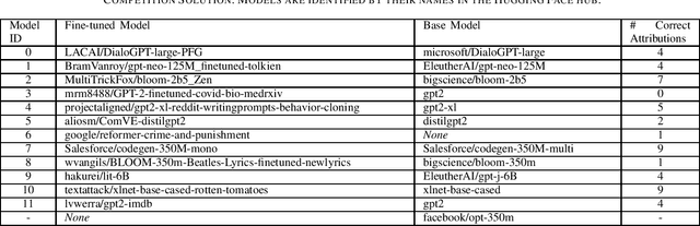 Figure 4 for Machine Learning Model Attribution Challenge