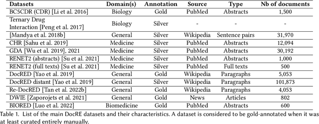 Figure 1 for A Comprehensive Survey of Document-level Relation Extraction (2016-2023)