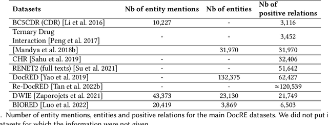 Figure 3 for A Comprehensive Survey of Document-level Relation Extraction (2016-2023)