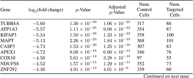 Figure 4 for sc-OTGM: Single-Cell Perturbation Modeling by Solving Optimal Mass Transport on the Manifold of Gaussian Mixtures