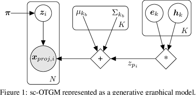 Figure 1 for sc-OTGM: Single-Cell Perturbation Modeling by Solving Optimal Mass Transport on the Manifold of Gaussian Mixtures