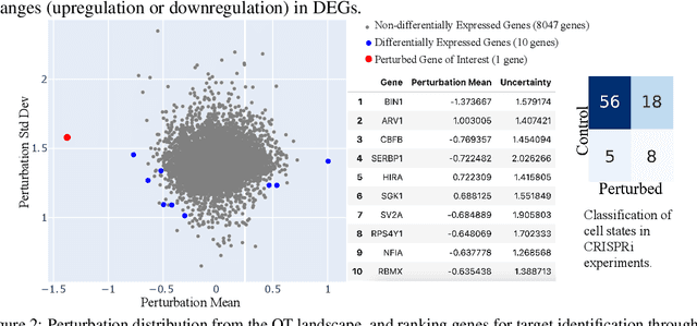 Figure 3 for sc-OTGM: Single-Cell Perturbation Modeling by Solving Optimal Mass Transport on the Manifold of Gaussian Mixtures