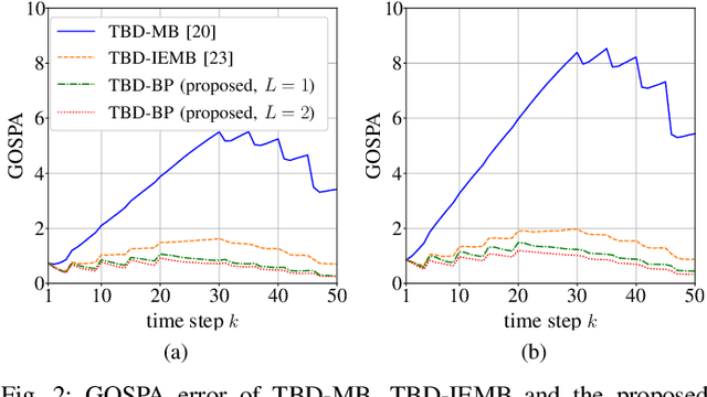 Figure 2 for A BP Method for Track-Before-Detect