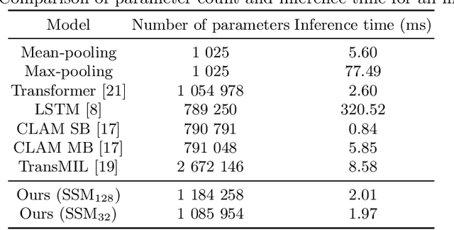 Figure 3 for Structured State Space Models for Multiple Instance Learning in Digital Pathology