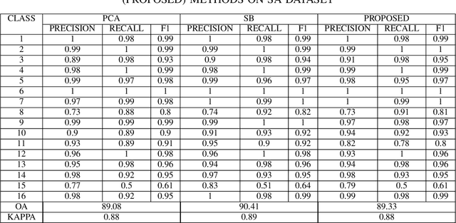 Figure 2 for Correlation-Based Band Selection for Hyperspectral Image Classification